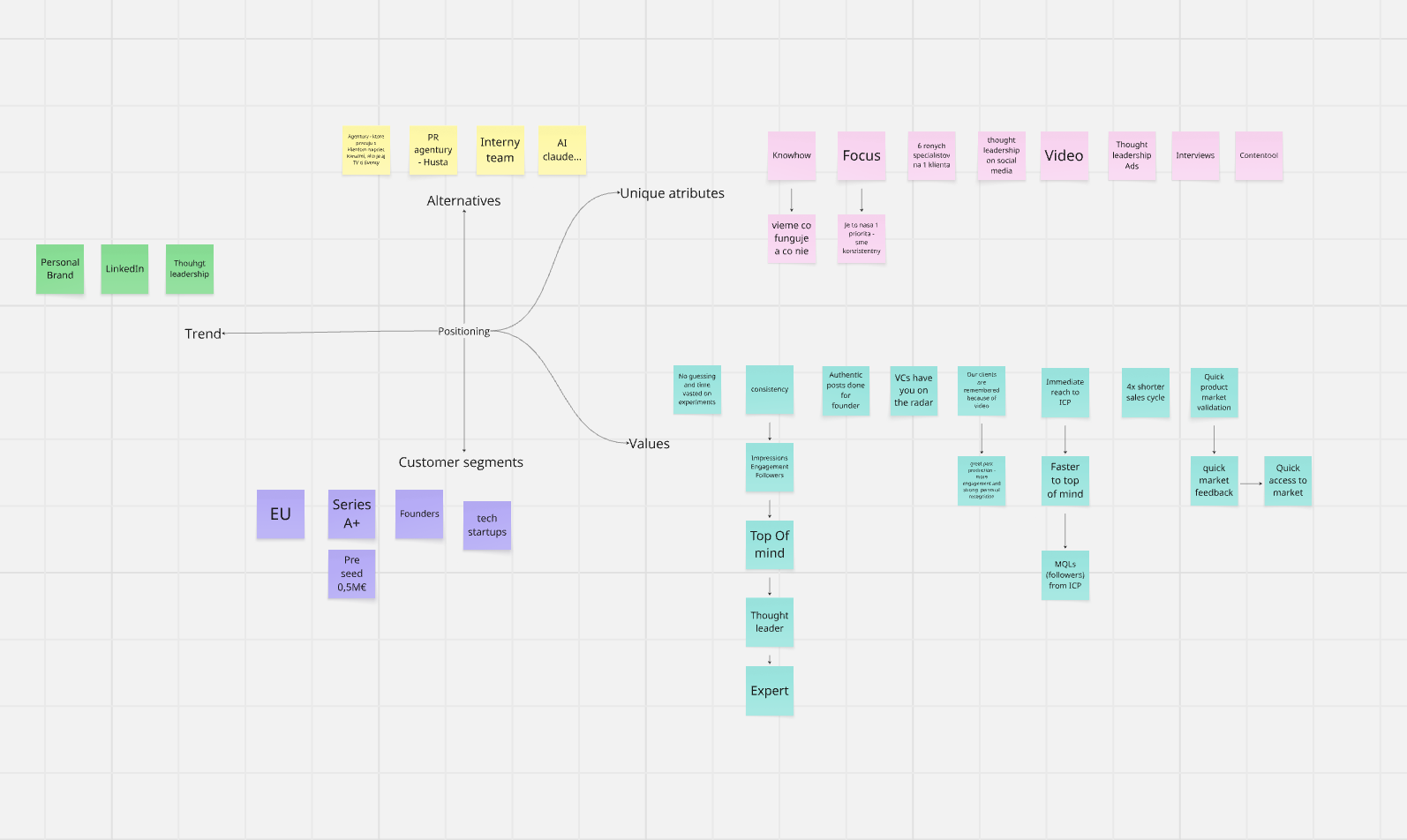 Mind map of positioning strategy