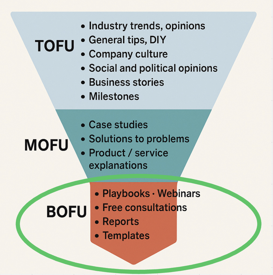 TOFU MOFU BOFU content funnel with lead magnets highlighted