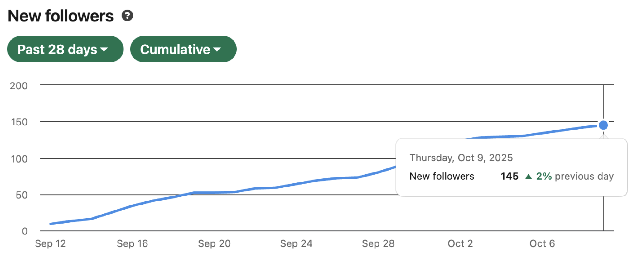 Chart showing new LinkedIn follower growth